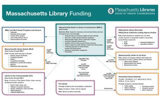 2026 Funding Organizational Chart